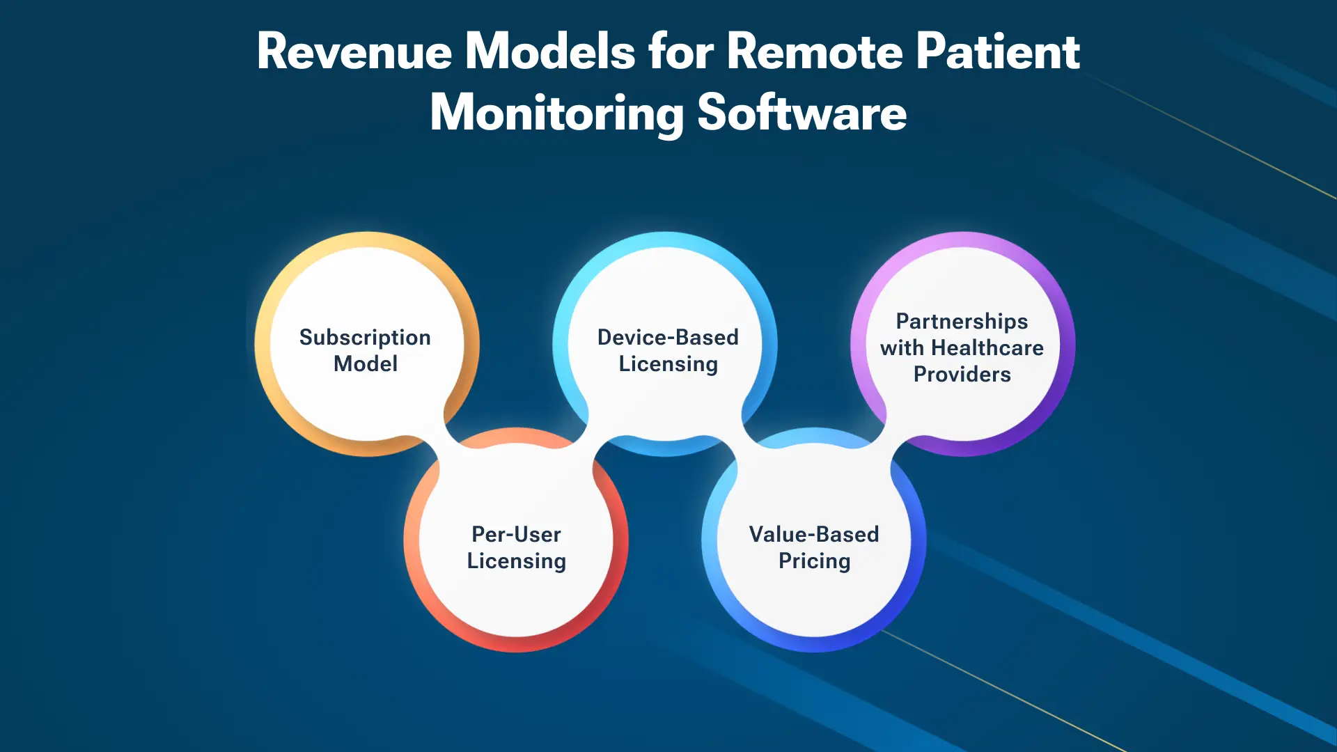 Revenue models for remote patient monitoring software solution