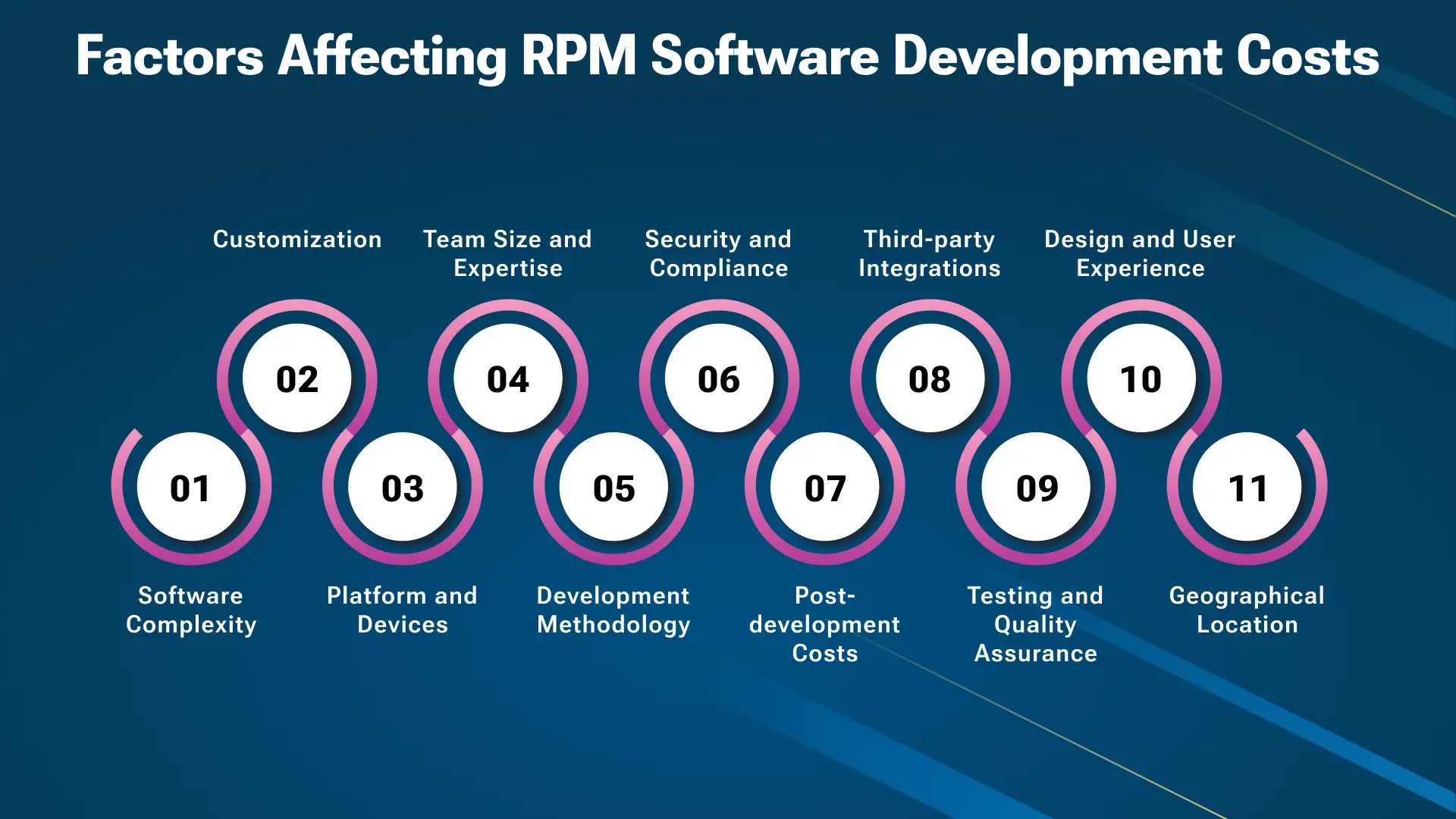 A breakdown of the costs involved in developing remote patient monitoring software
