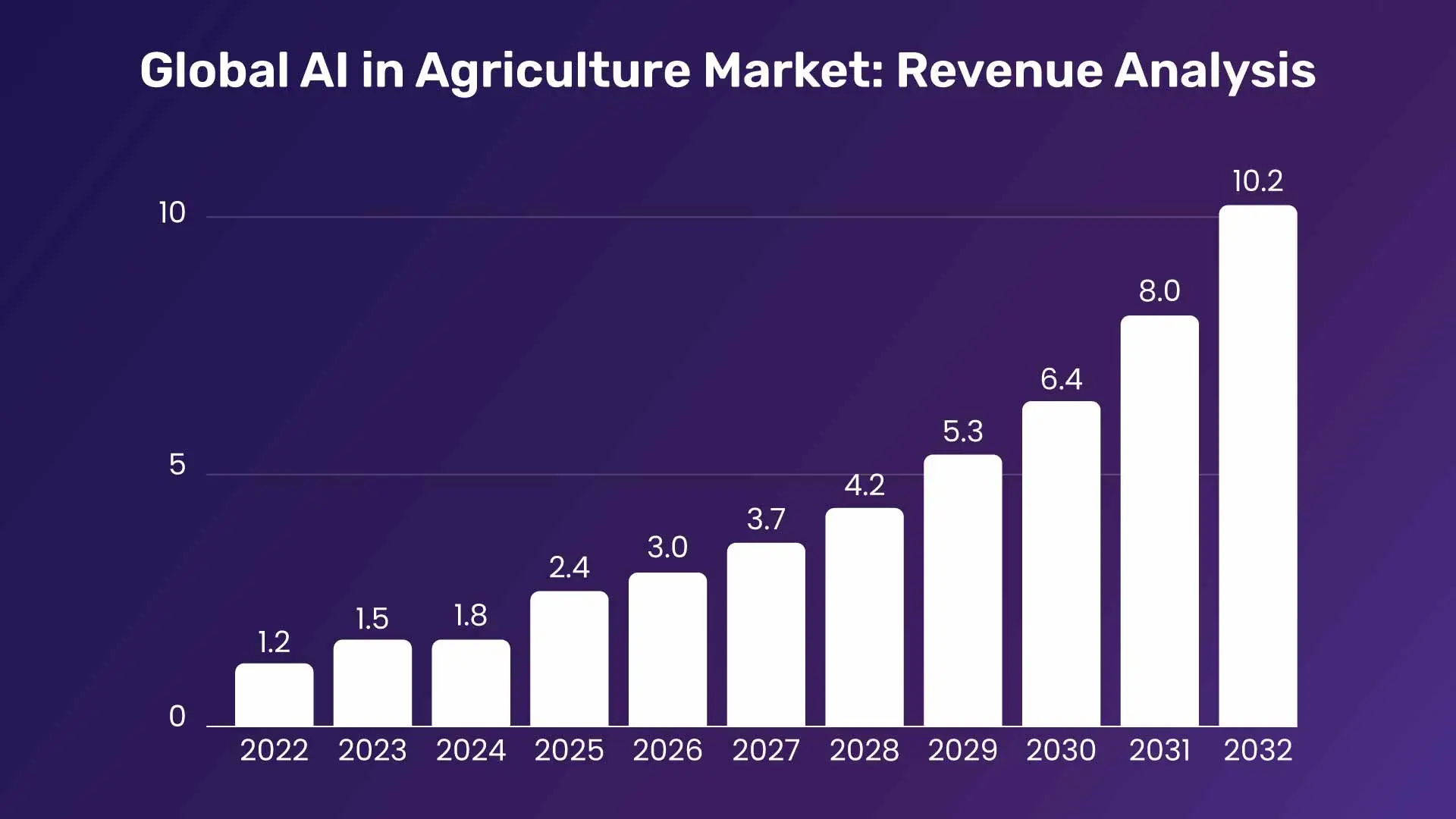 Global AI in Agriculture Market Revenue