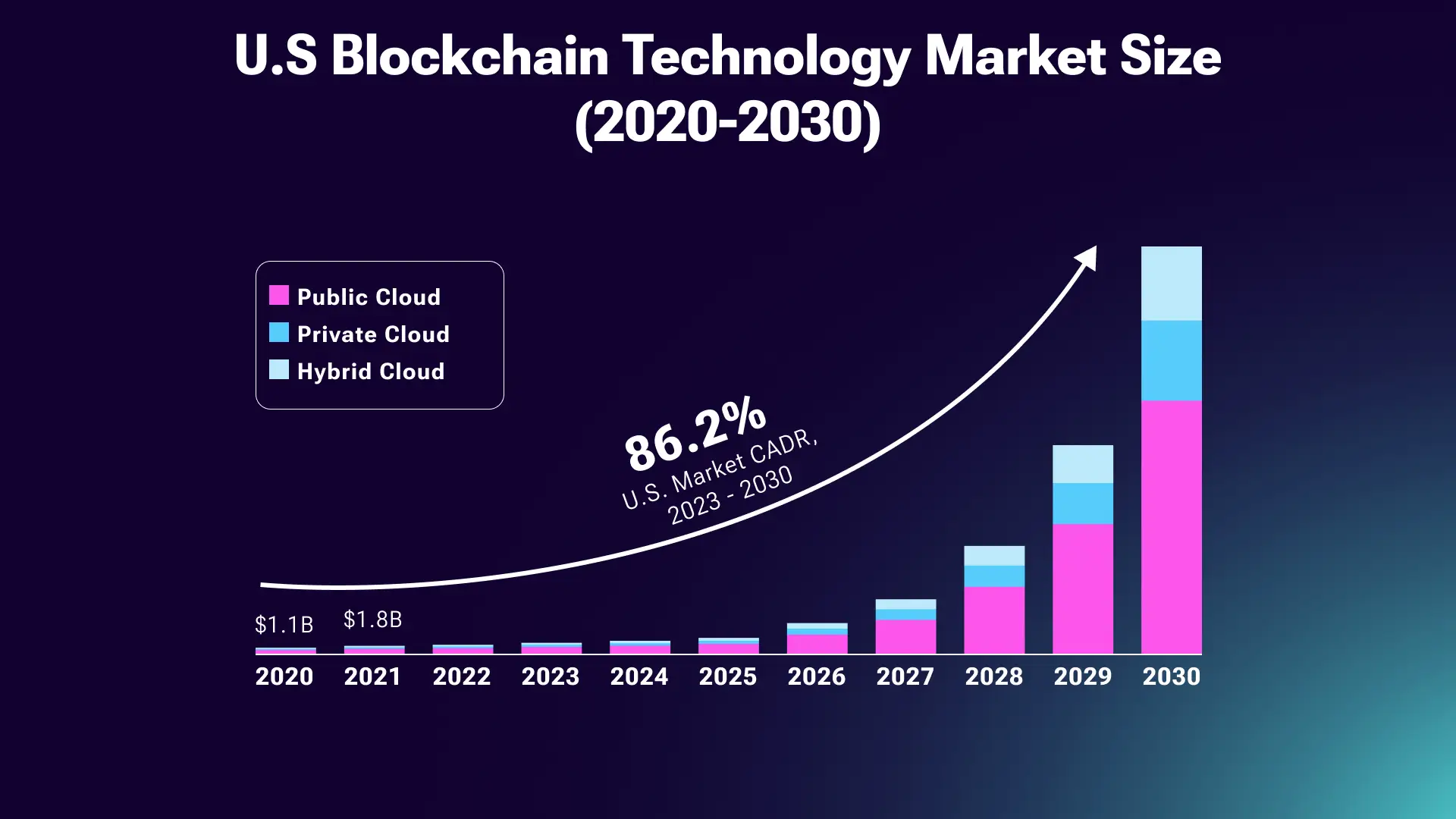 The Future of Blockchain in the US: A Market Analysis (2020-2030)