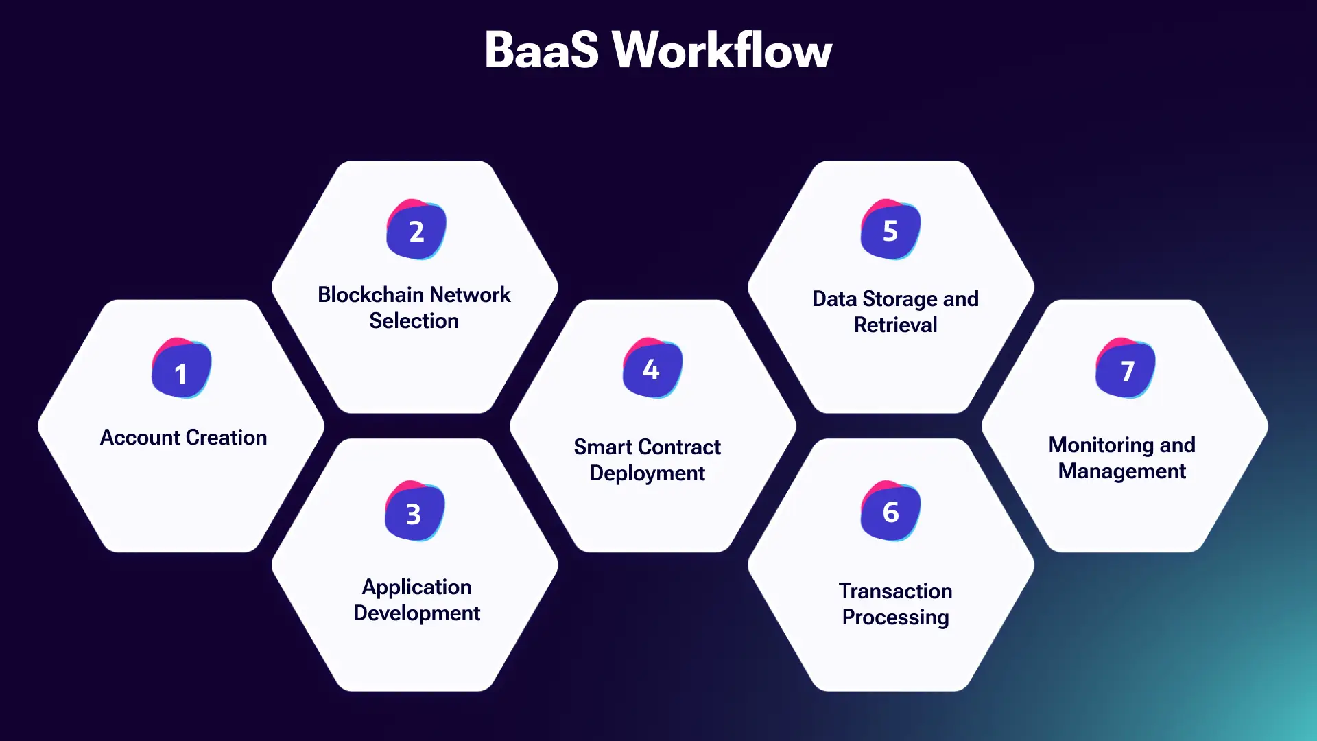 Detailed breakdown of the BaaS workflow