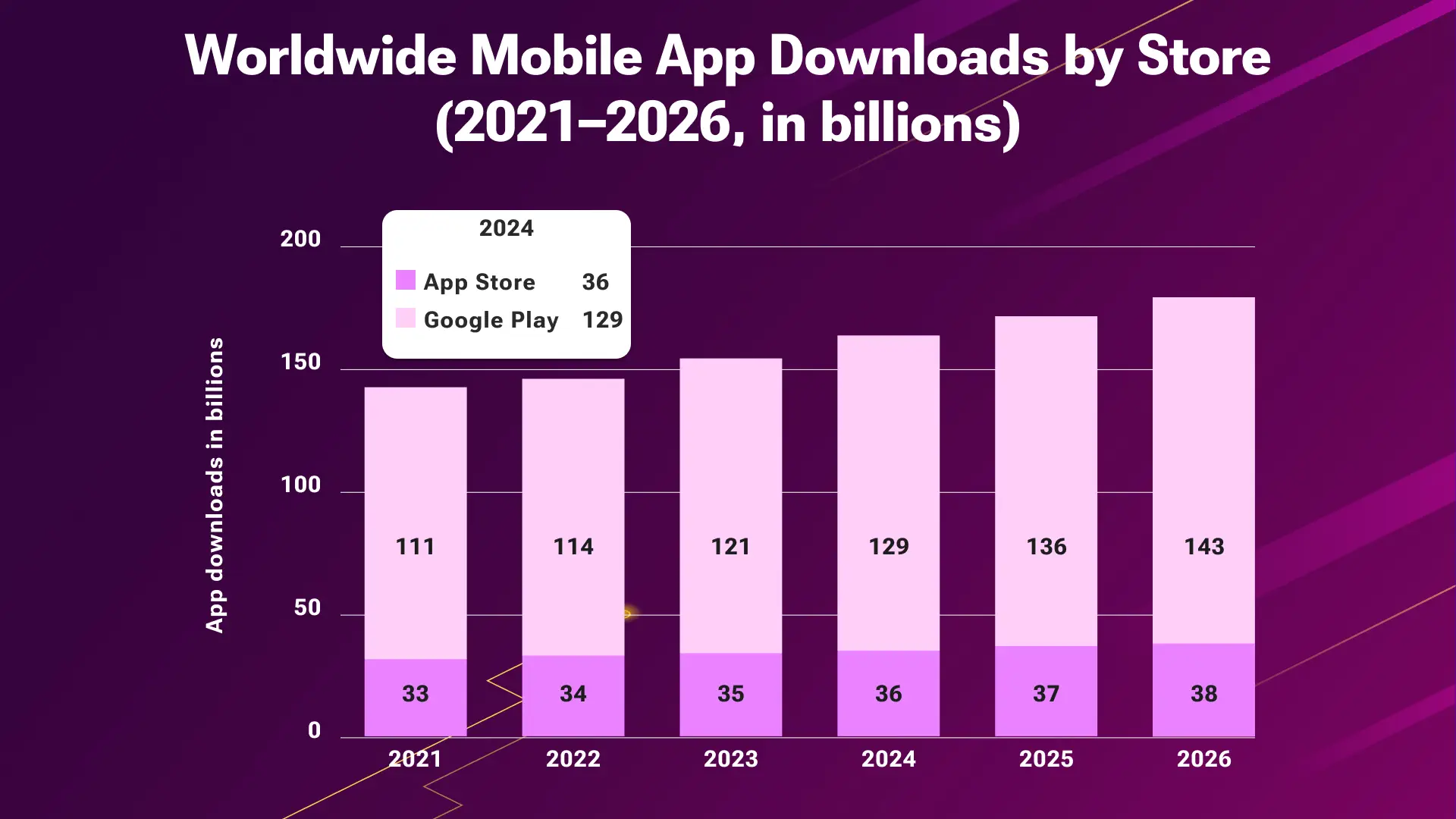 Total Number of App Downloads Annually