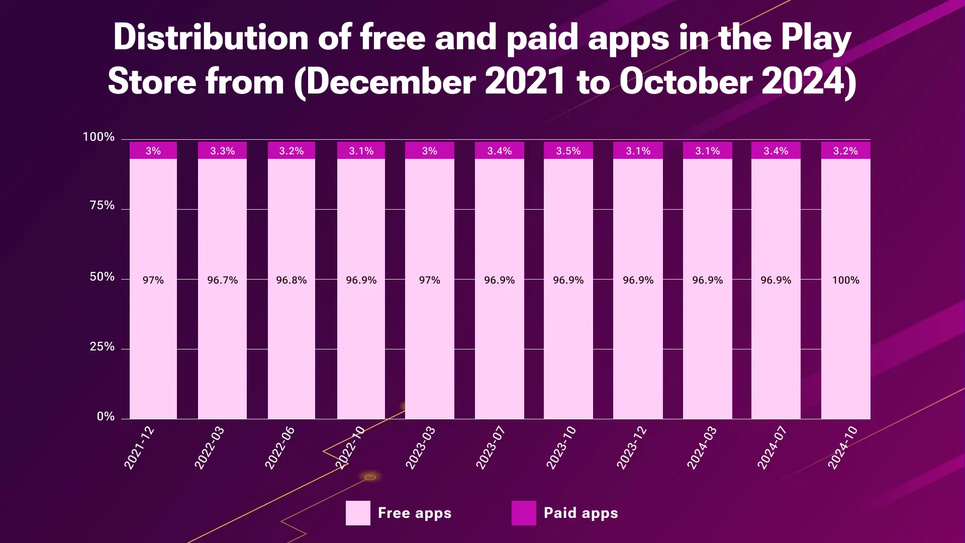 Free and Paid Apps Downloads Statistics