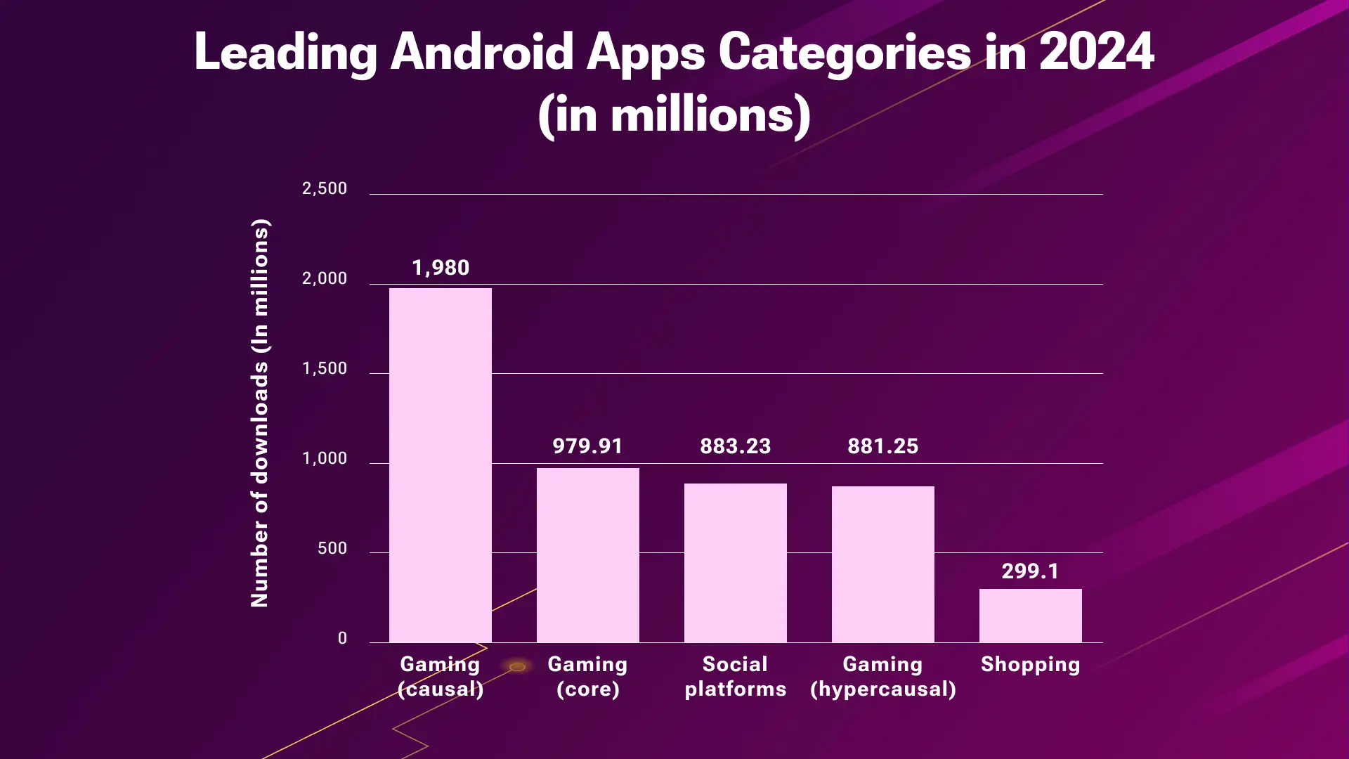 Top App Categories in Google Play