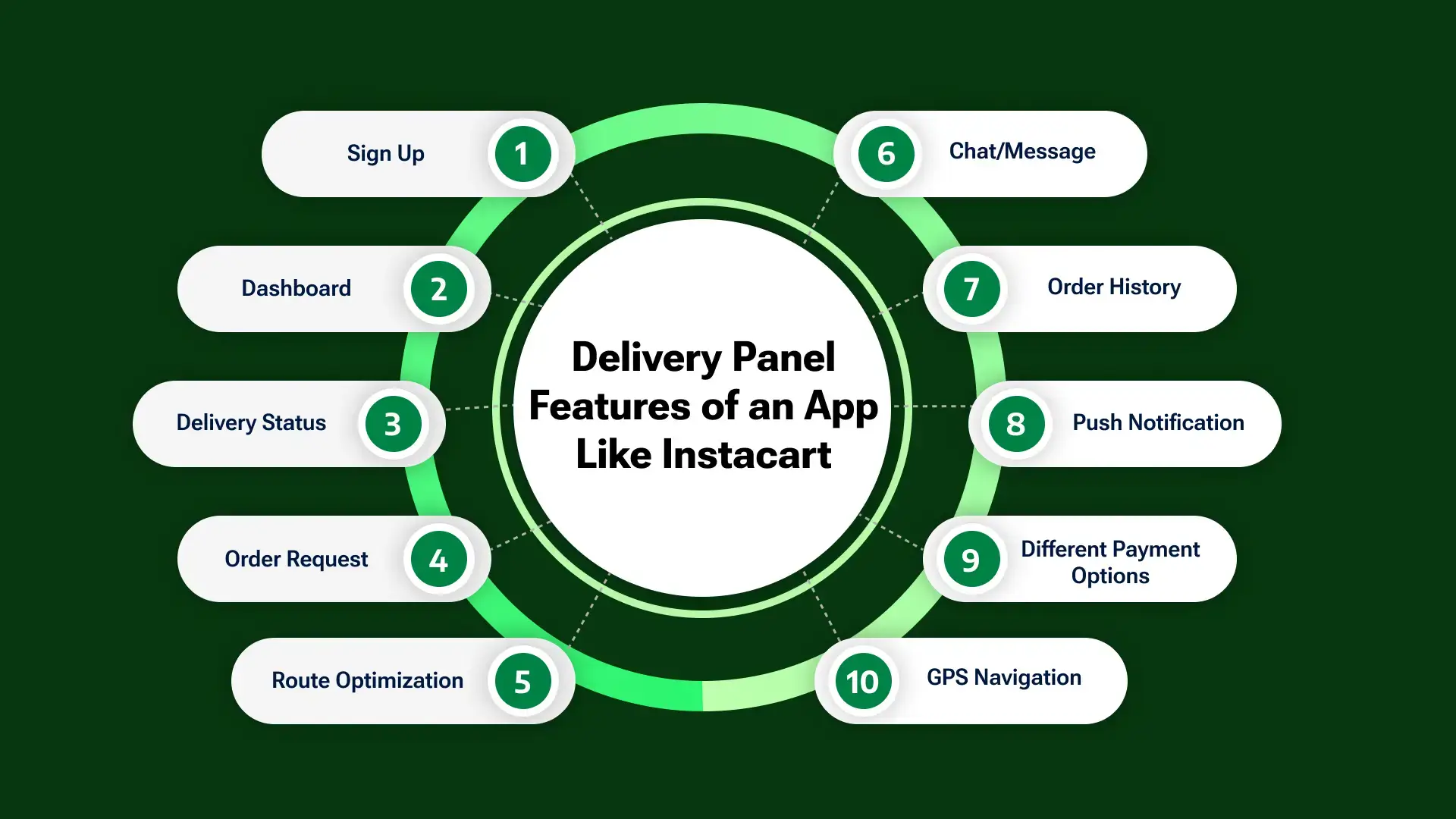 Features to Add in a Grocery Delivery App Like Instacart