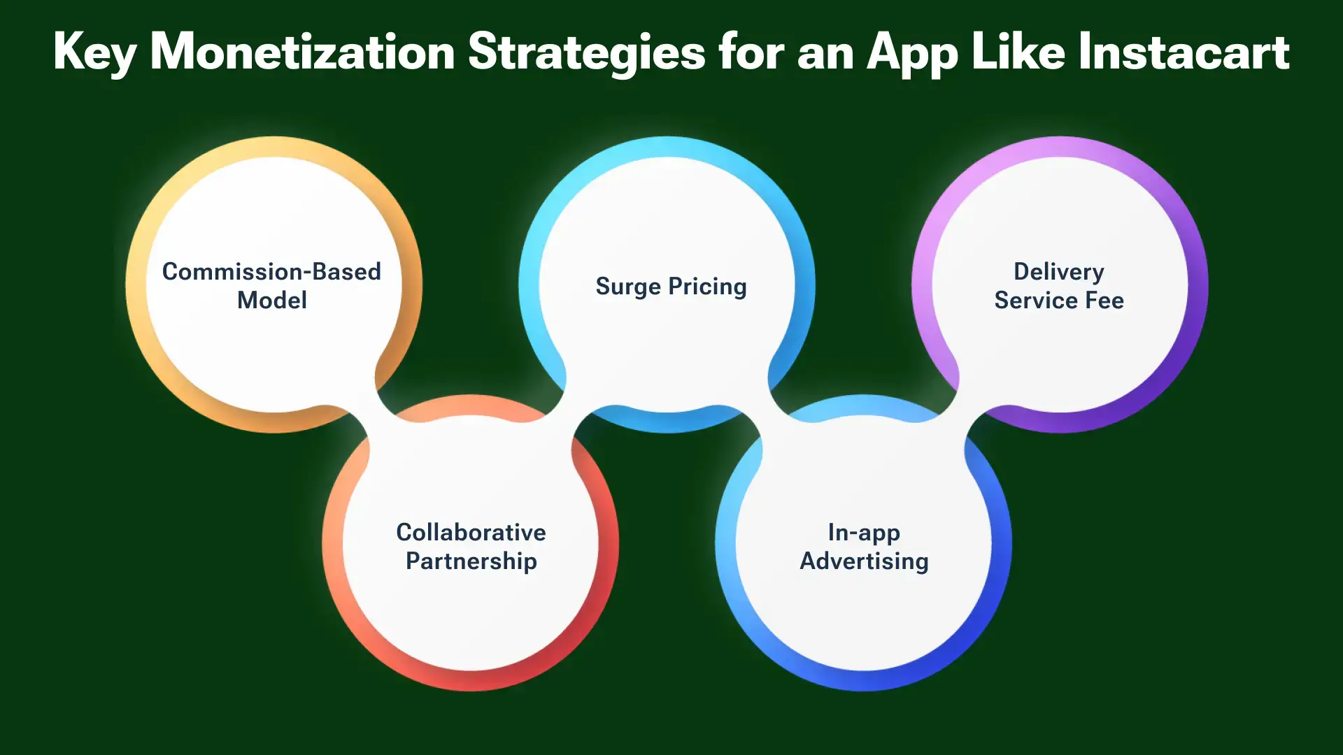 key monetization strategies for an app like instacart