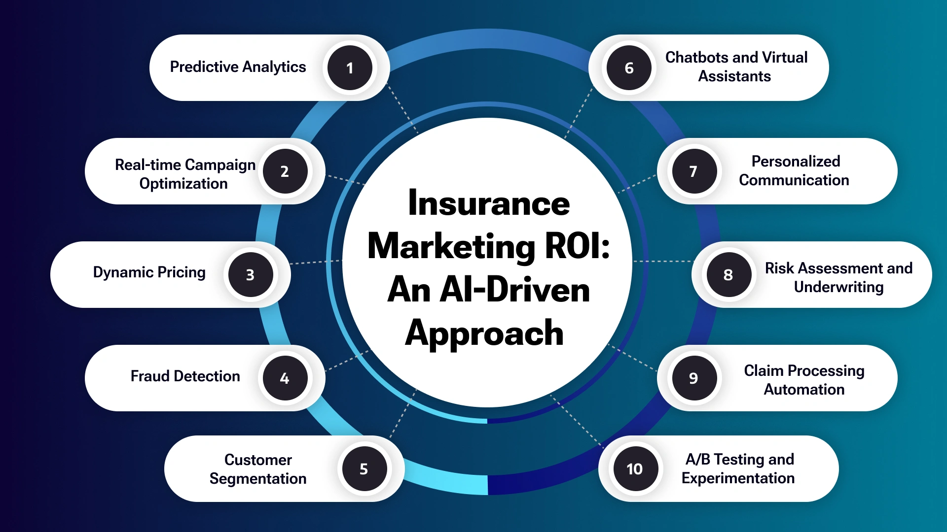 Optimizing Campaign Performance with AI_ Maximizing Marketing ROI in Insurance -Img 2.webp