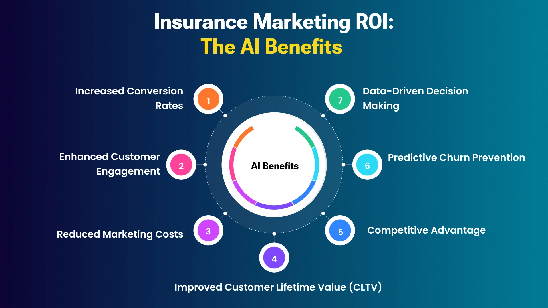 Optimizing Campaign Performance with AI_ Maximizing Marketing ROI in Insurance -Img 3.webp