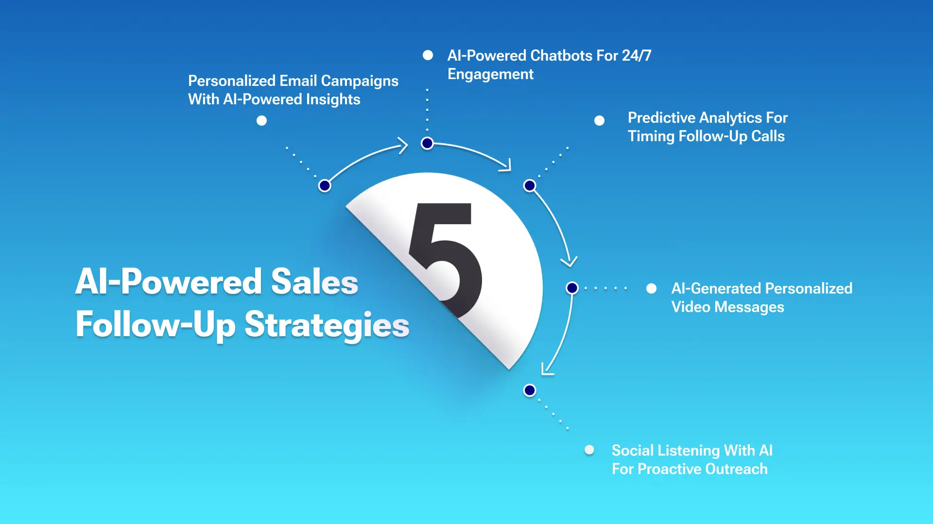 The Power of AI: Crafting Effective Follow-Up Campaigns Strategies