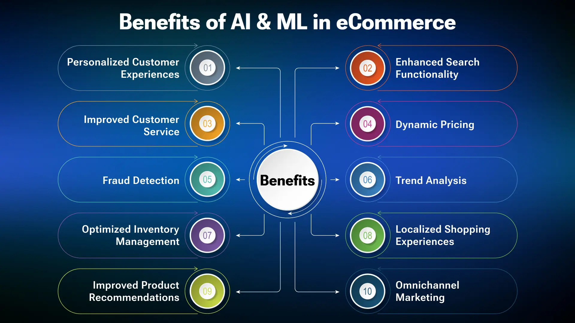 Top 10 Benefits of AI and ML in eCommerce