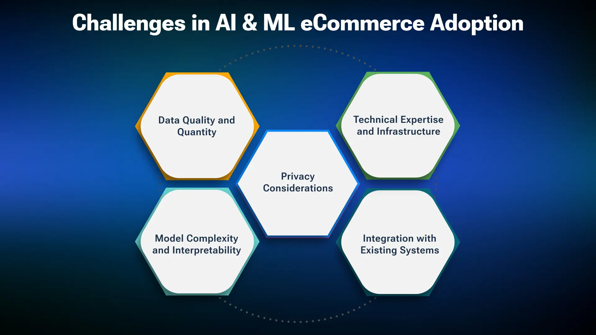 Navigating the Challenges of AI & ML in eCommerce