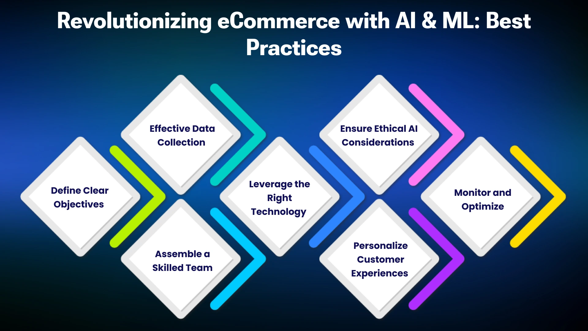 Best Practices for Implementing AI & ML in eCommerce: A Step-by-Step Guide 