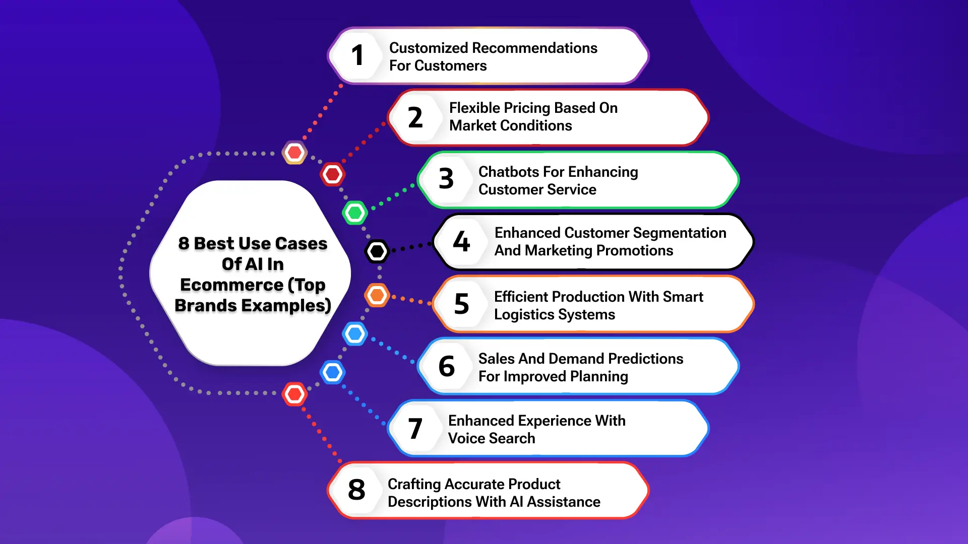 Best Use Cases of AI in E-commerce