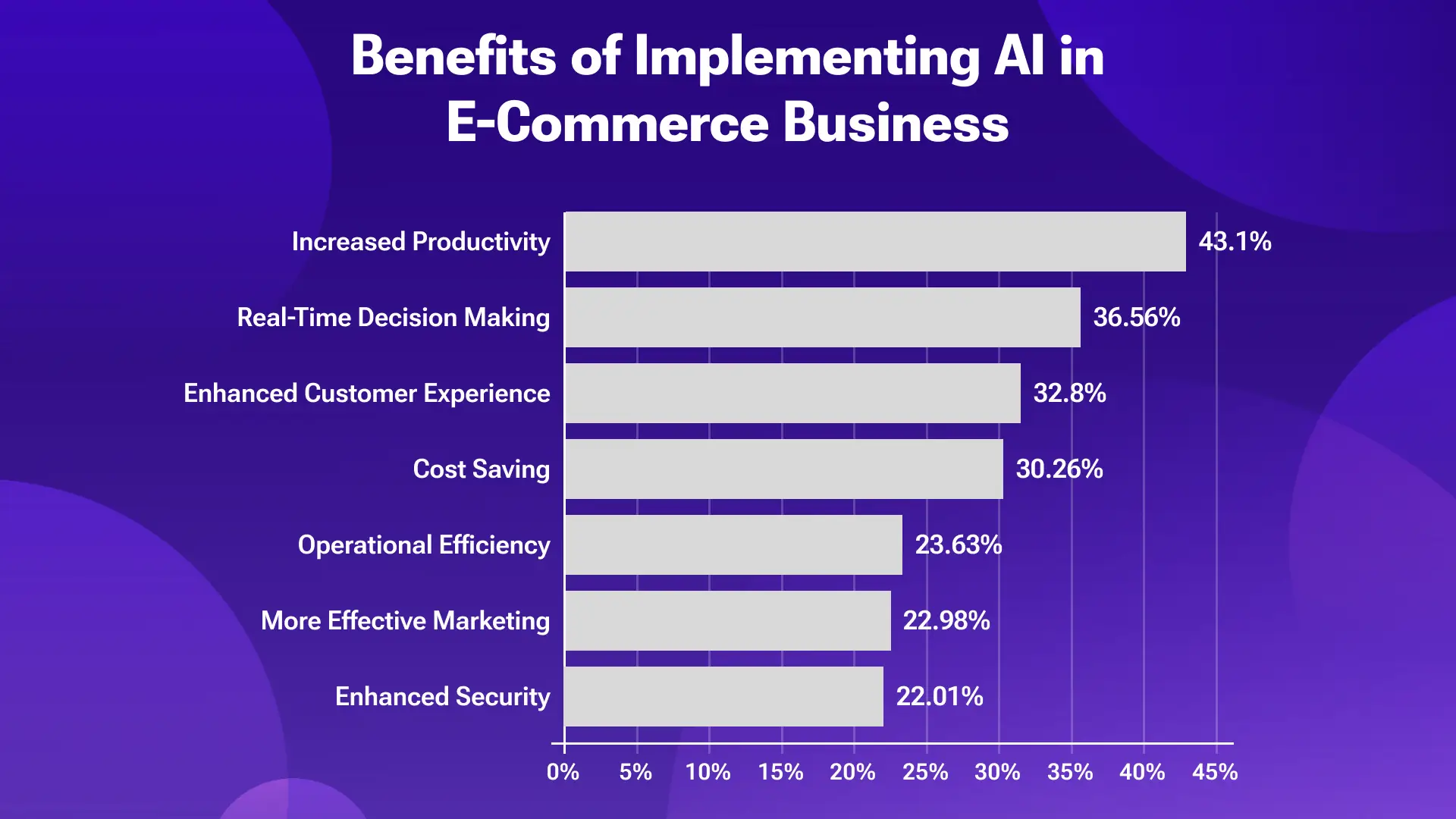 Benefits of AI in E-Commerce