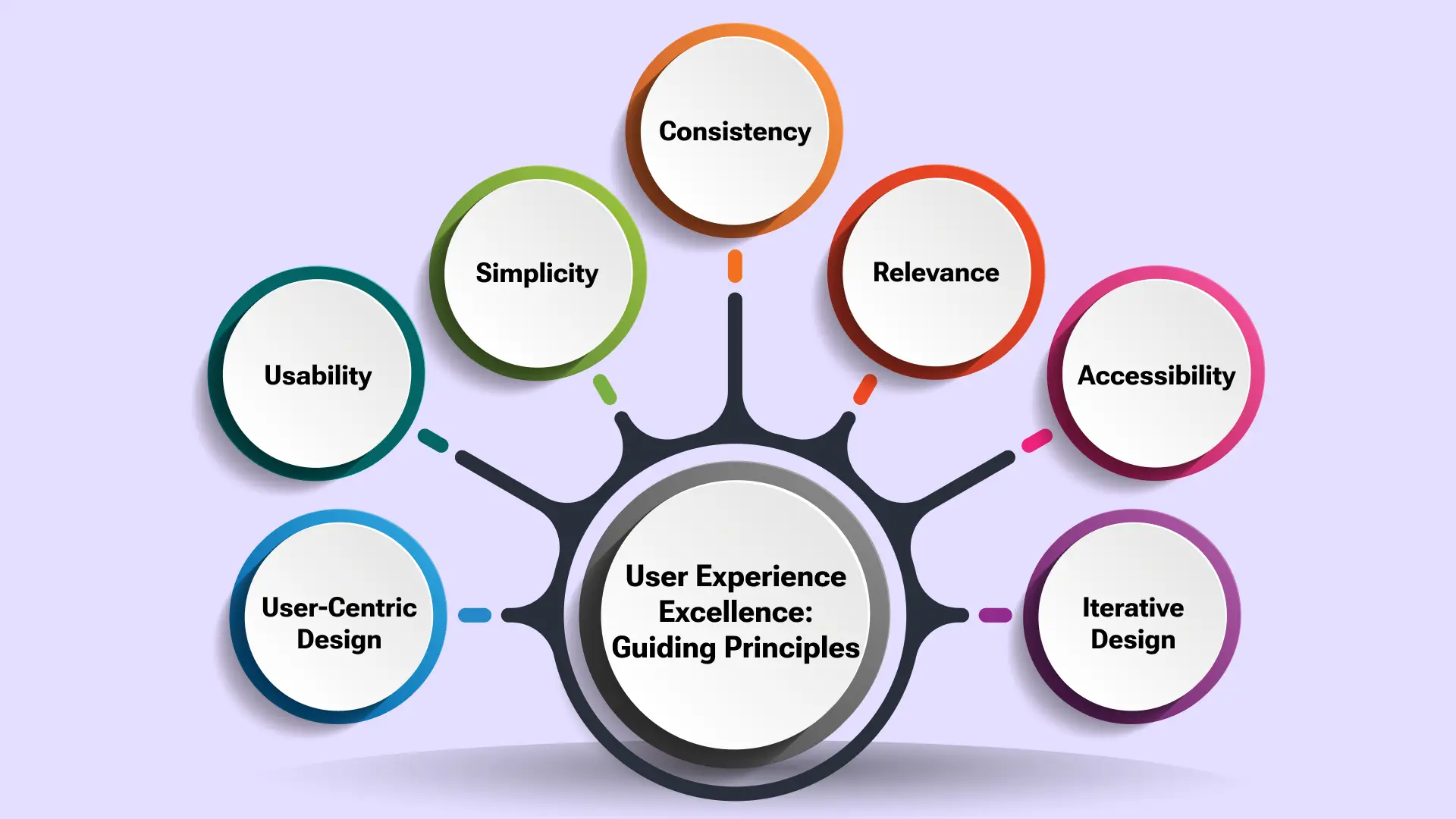 Crafting Seamless User Experiences: Core Principles