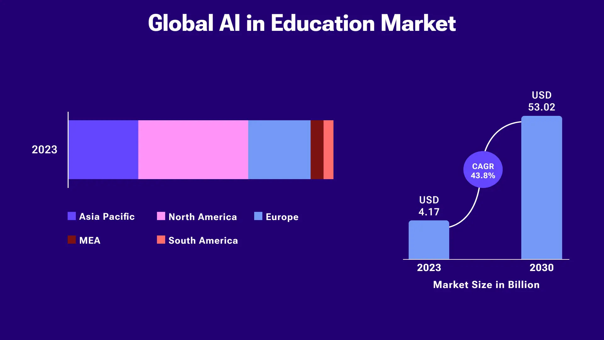 Global AI in Education Market Analysis and Forecast