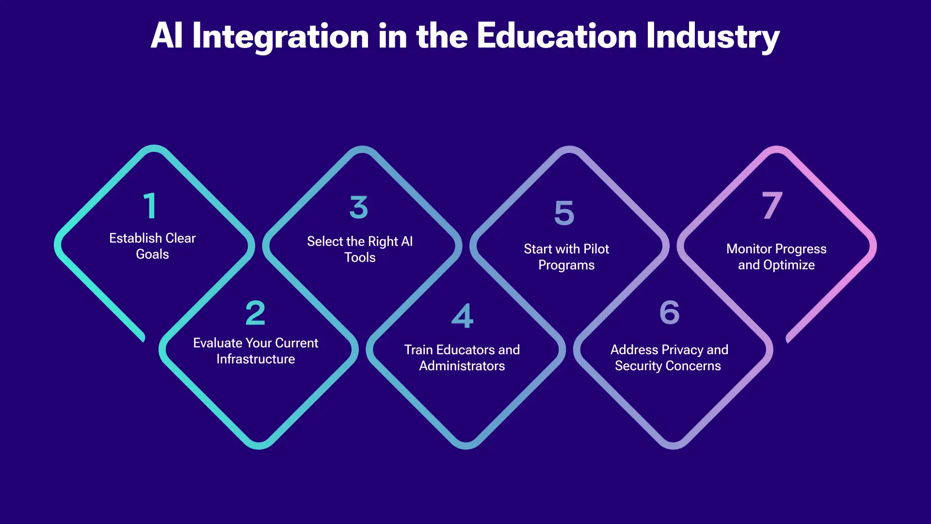 A Practical Guide to Implementing AI in Education