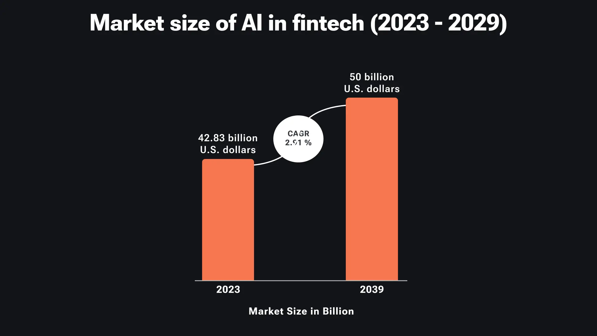 AI Fintech Market Forecast
