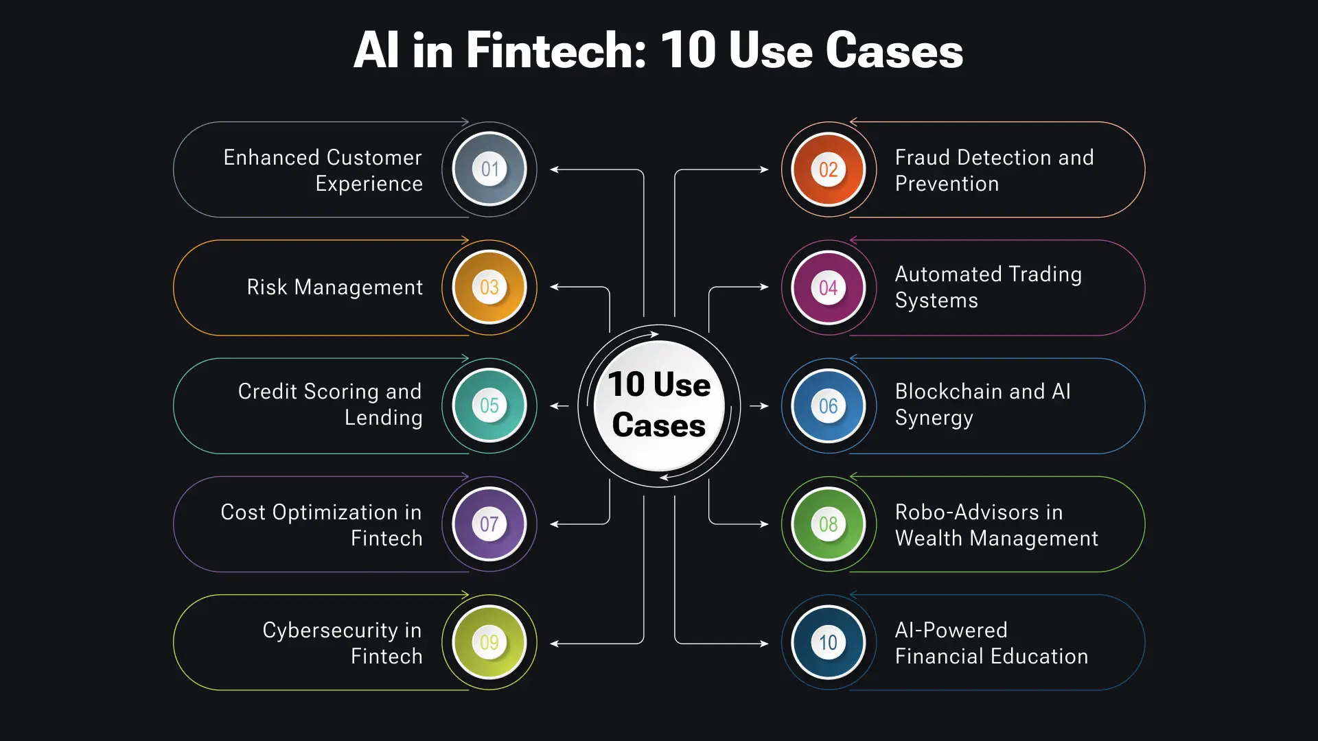 Top 10 AI in Fintech Use Cases in 2025 _ Image 2