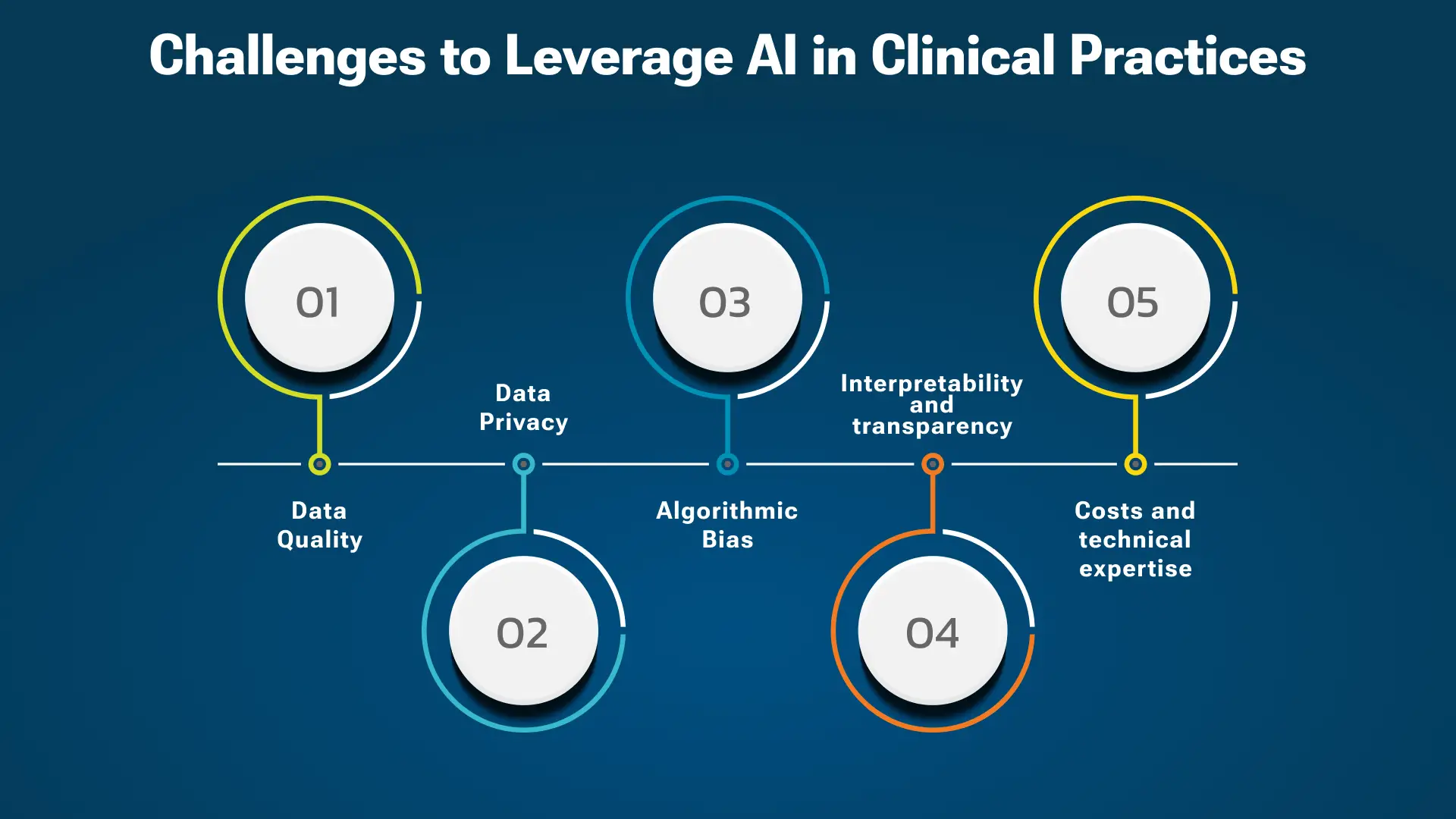 Challenges of Implementing Artificial Intelligence in Clinical Practices