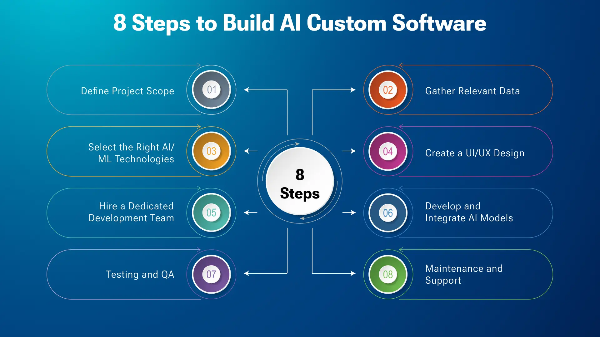 AI Custom Software Development Process
