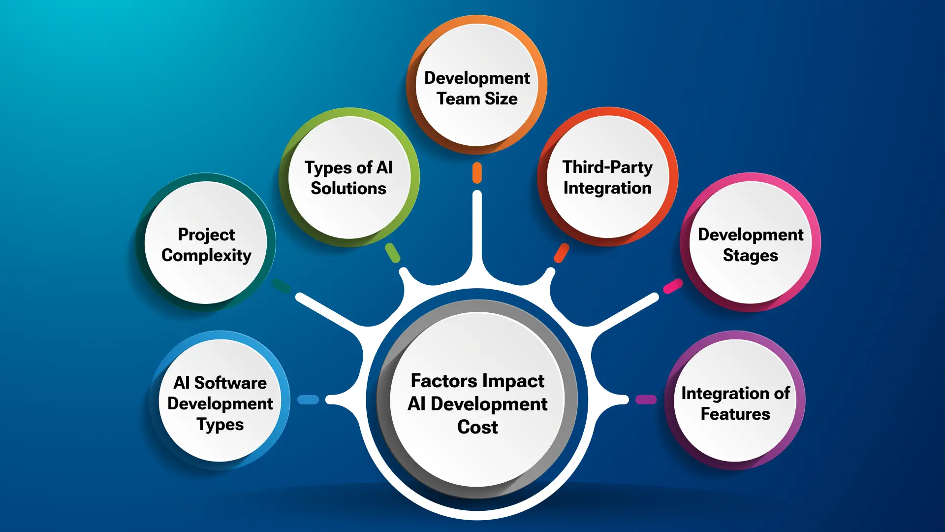 Factors Influencing the Cost of AI Development