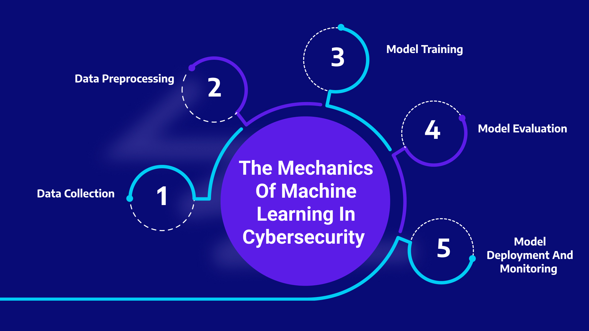 Exploring Machine Learning in Cyber Security: A Practical Steps