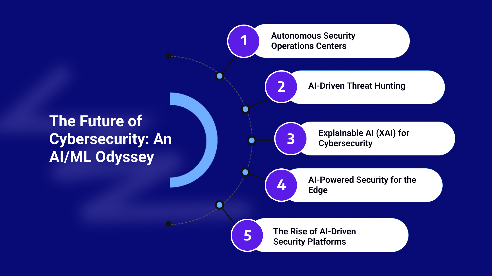 The Future of Cybersecurity: An ML-Driven Landscape