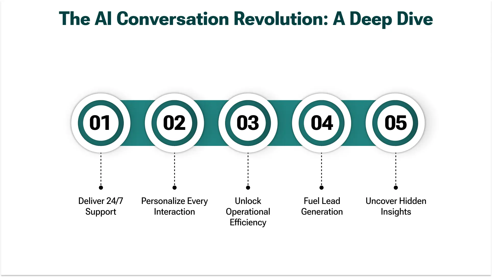 AI-powered Conversations: A Deep Dive into Revenue Growth 