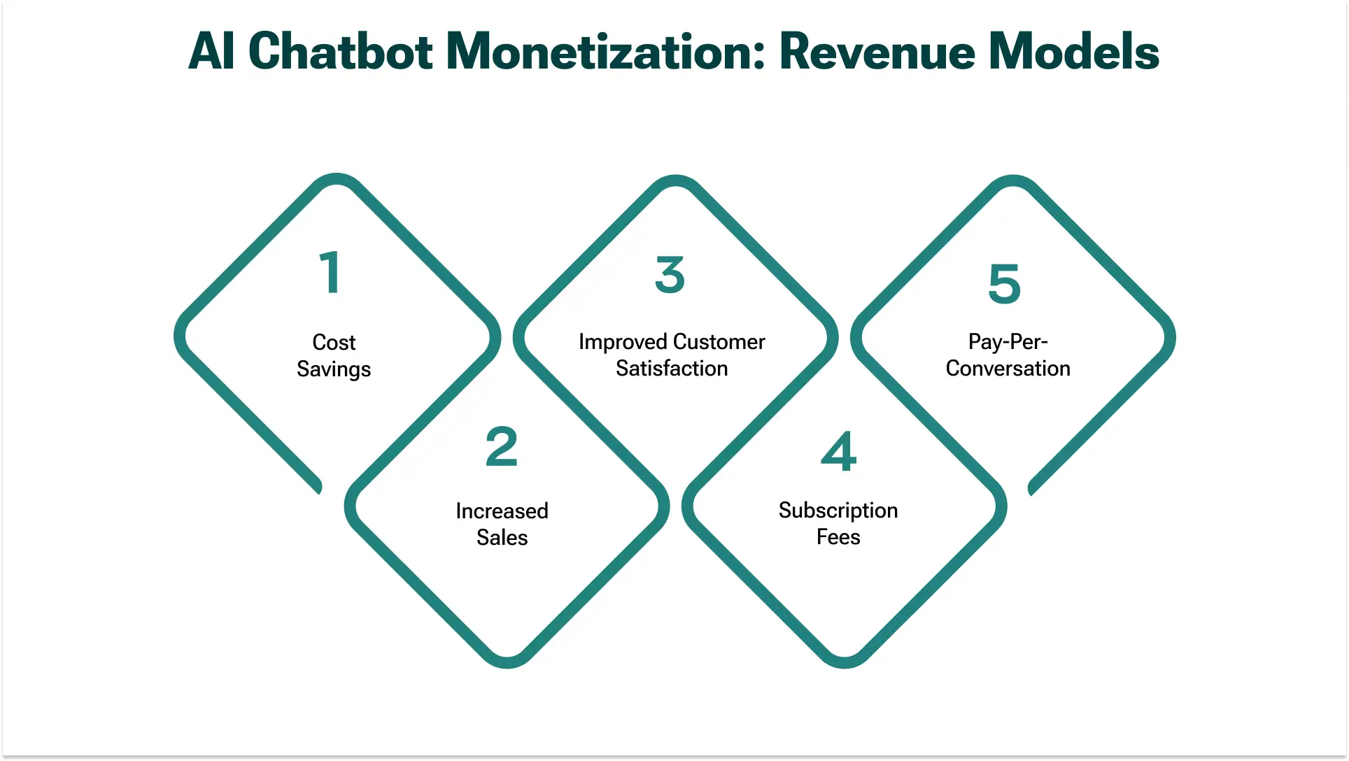 Monetizing AI Chatbots: Revenue Models Explored