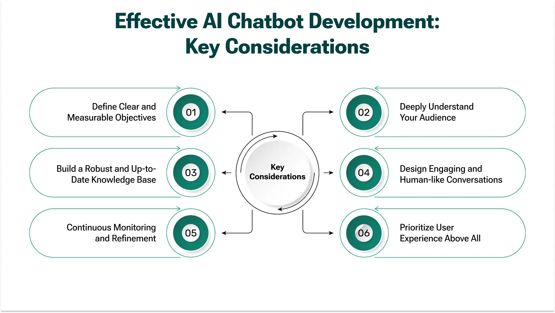 Key Considerations for Building Effective AI Chatbots