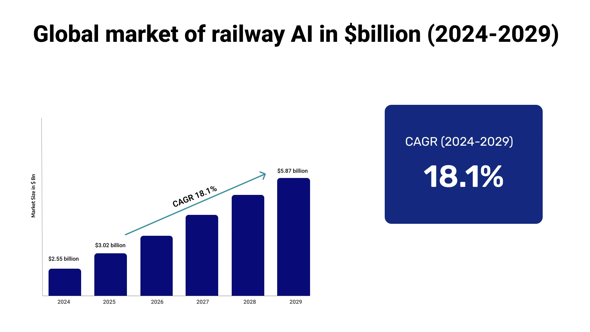 global market of railway AI