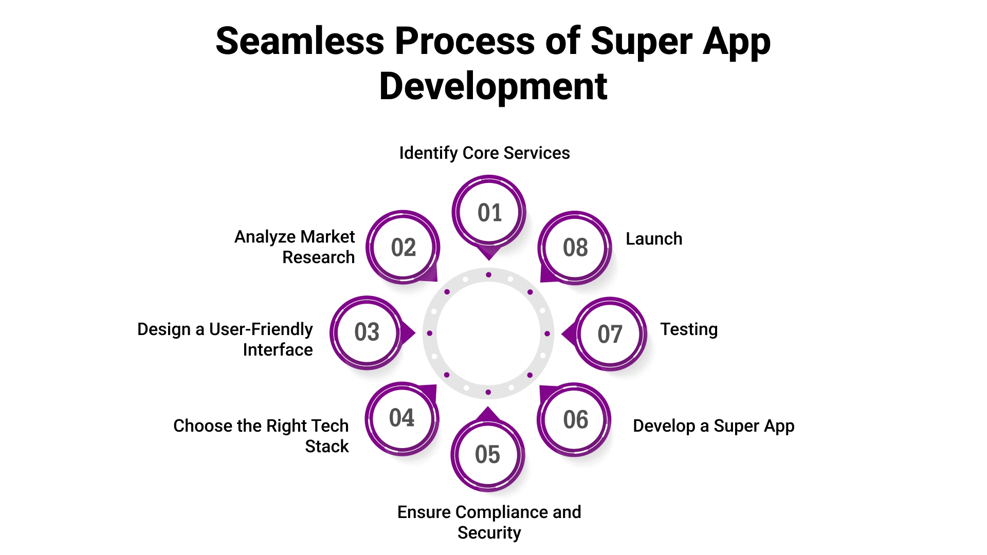 seamless process of super app development