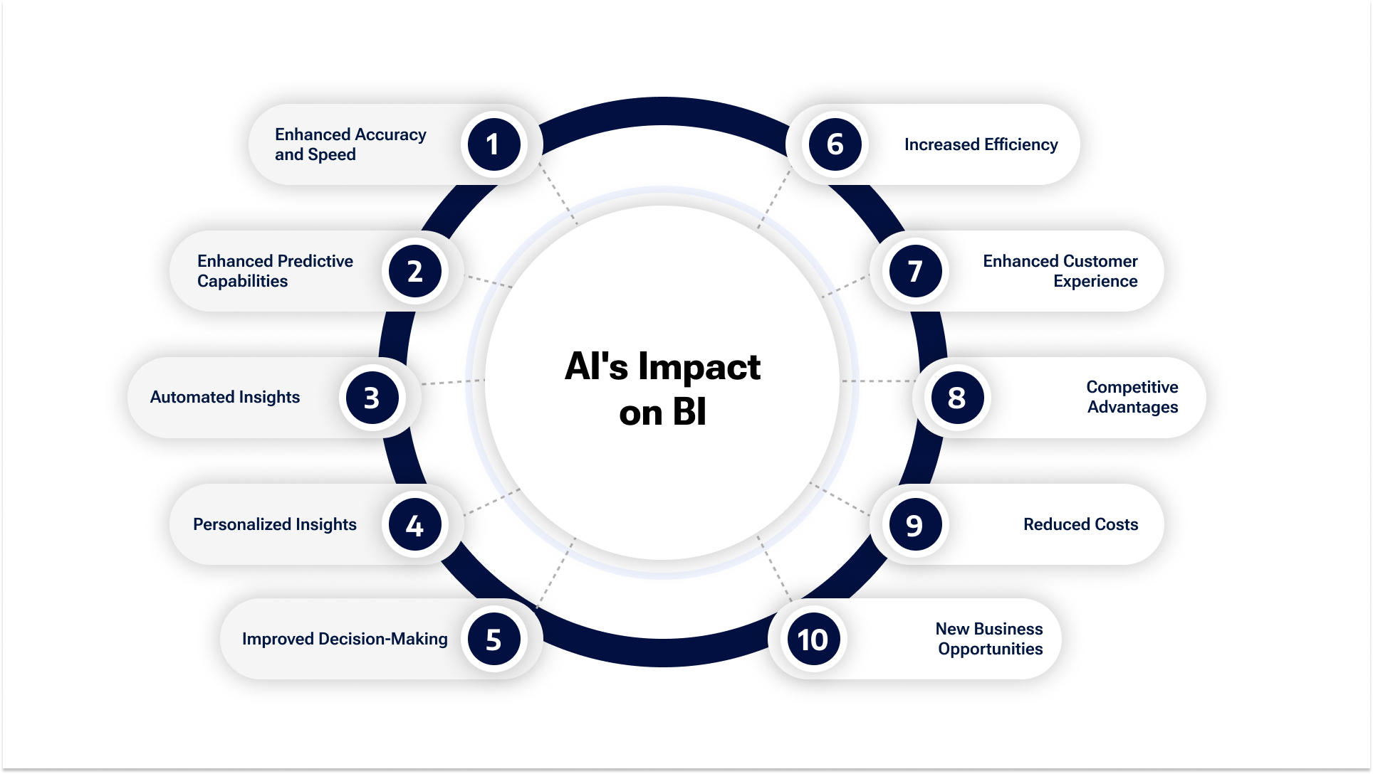 Gaining a Competitive Edge with AI-Driven BI