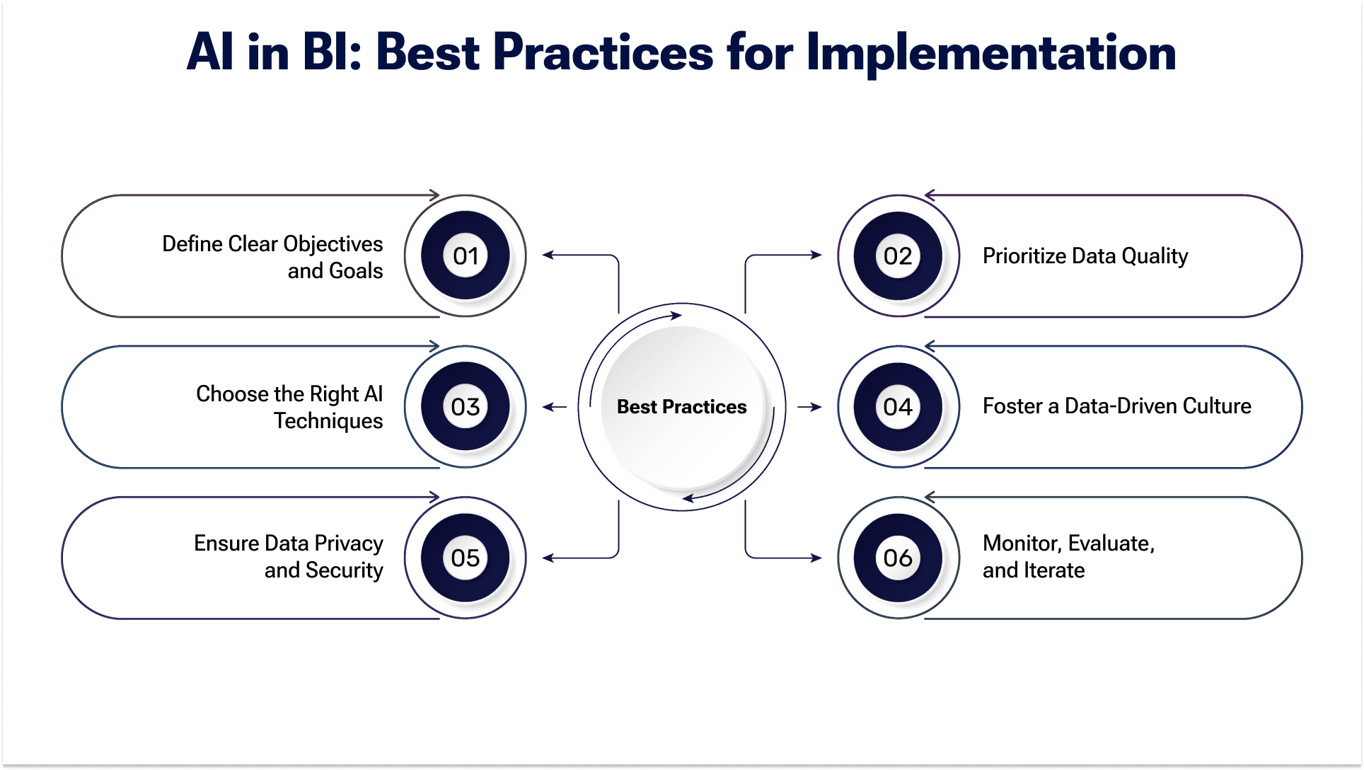 Implementing AI in BI: A Best Practices Guide