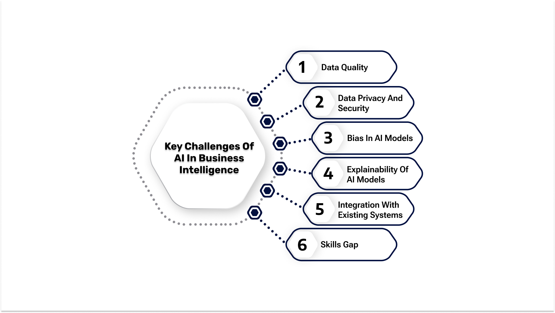 The Challenges of AI in Business Intelligence