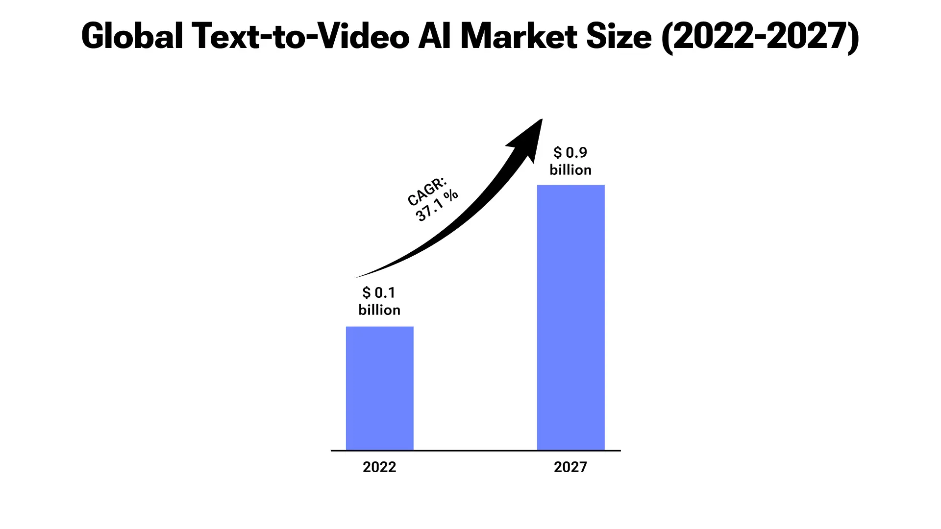 Text-to-Video AI Market: A Global Perspective (2022-2027)