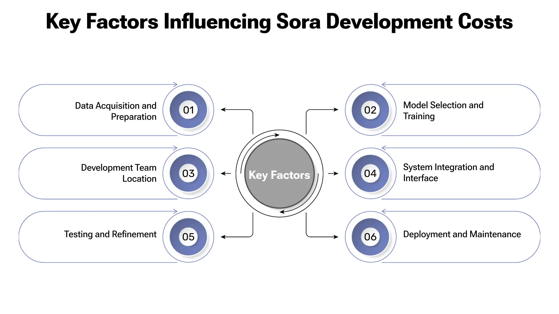 Factors Driving the Cost of Building an AI Platform Like Sora