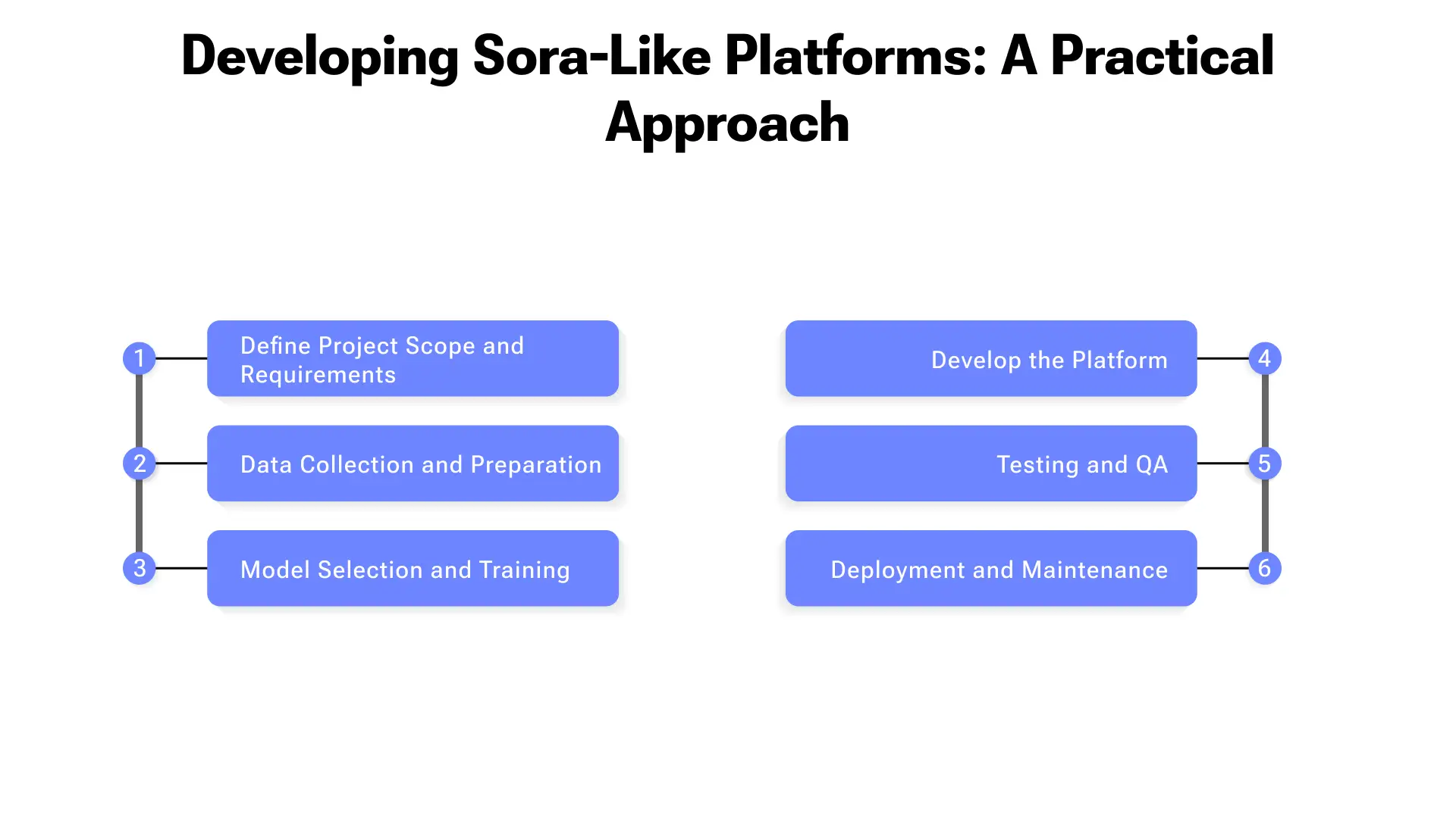 The Roadmap to Building 3D Text-to-Video AI Platforms Like Sora