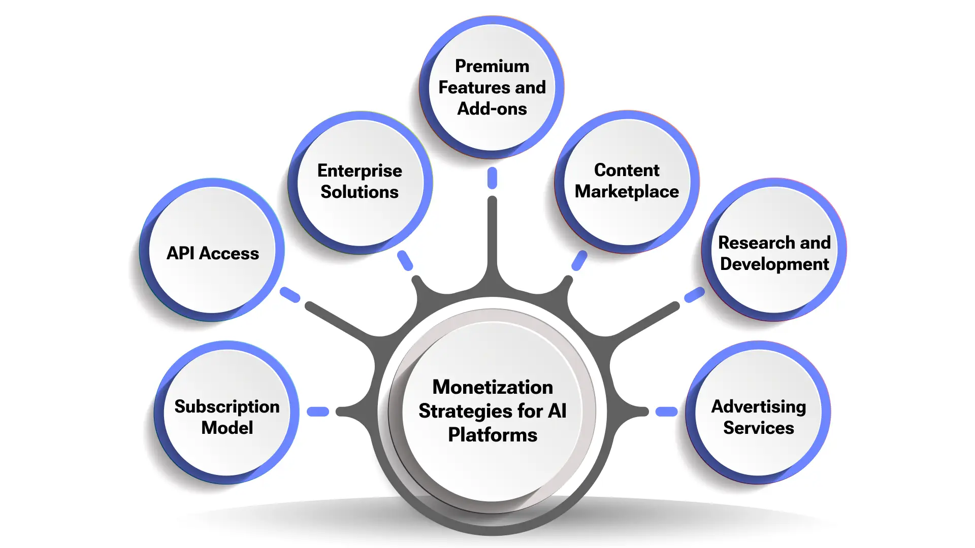 Revenue Generation Strategies for AI Platforms