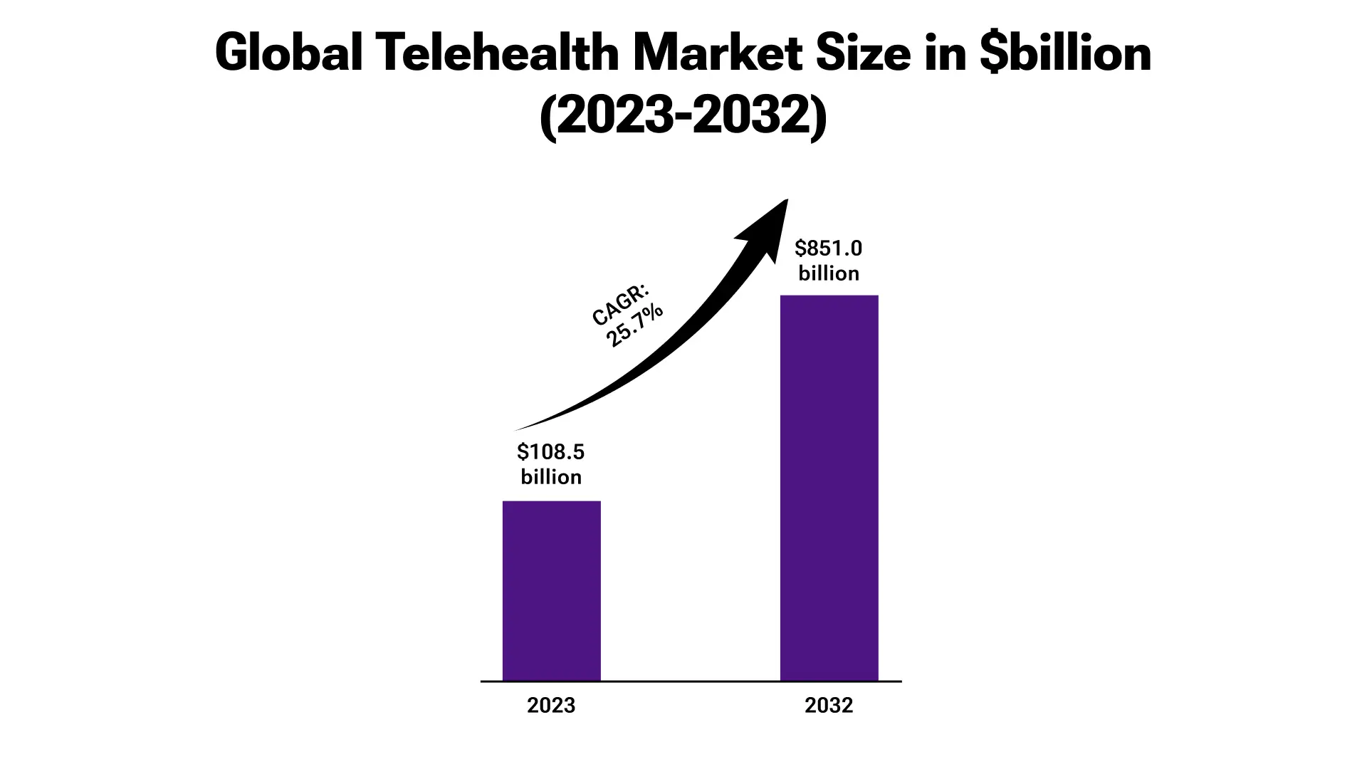 Global Telehealth market size