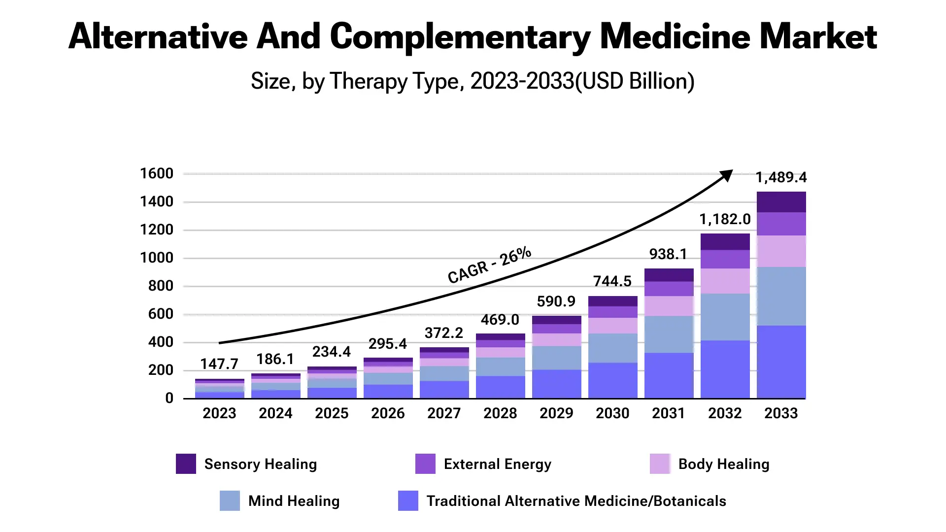 Alternative and complementary medicine market