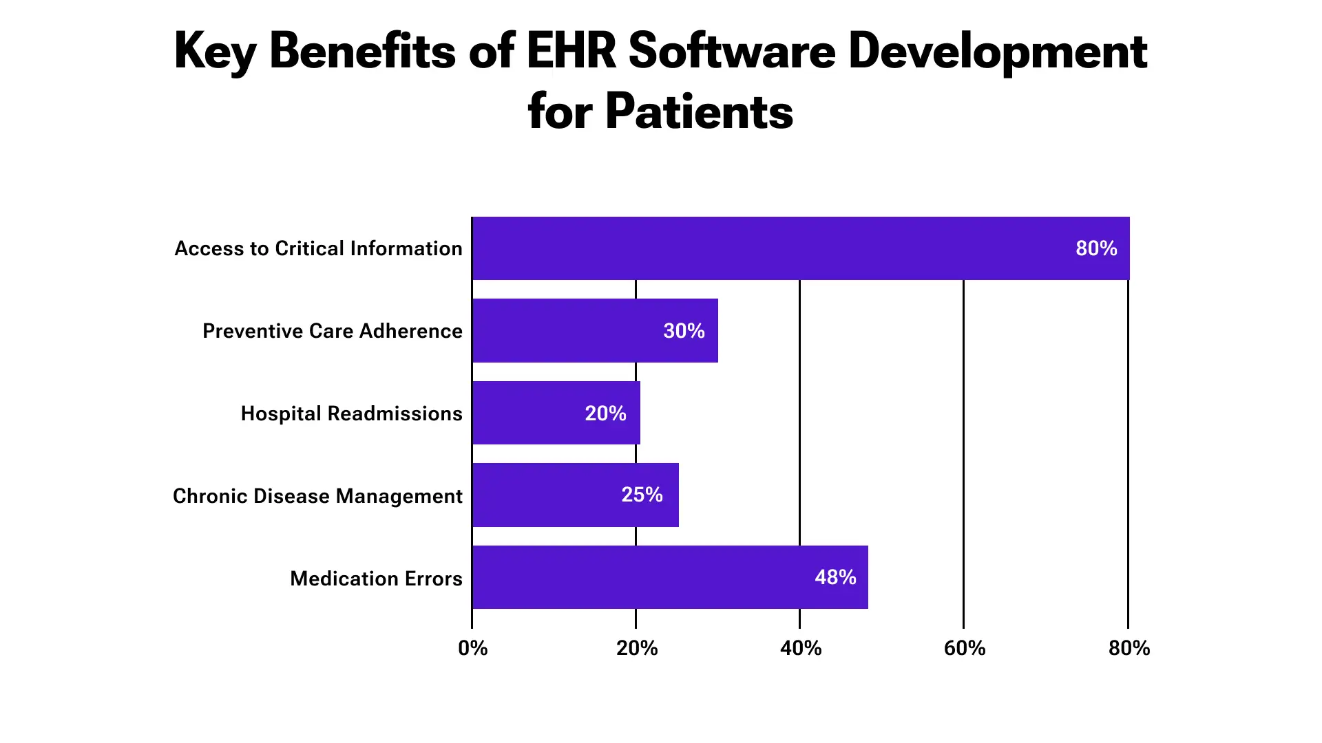 EHR Software Development Benefits for Patients