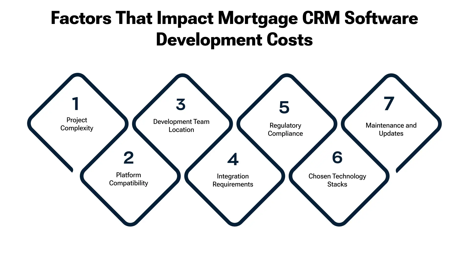 Factors Influencing the Cost of Building Mortgage CRM Software