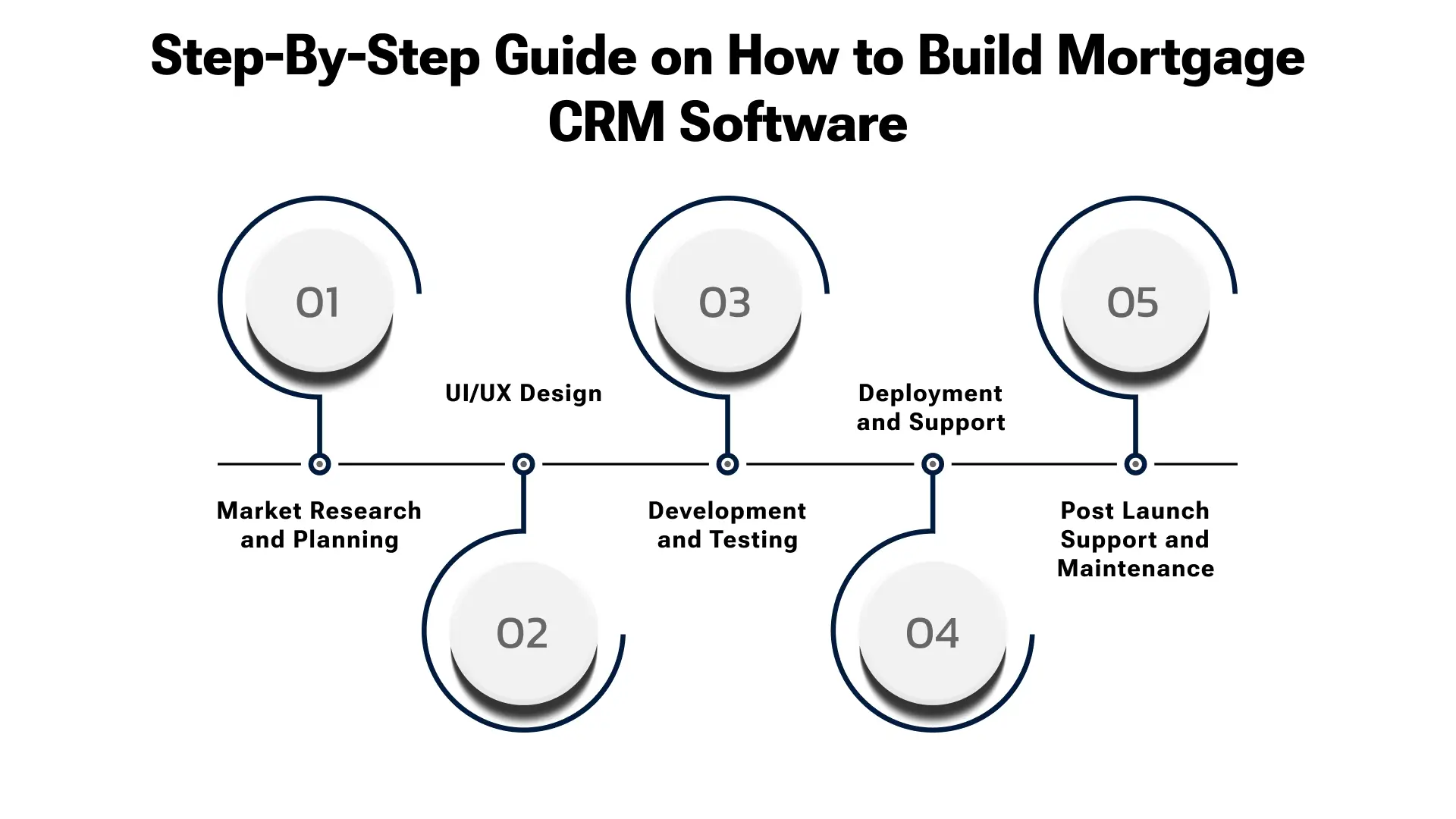 Process of CRM Software Development for Mortgage Business