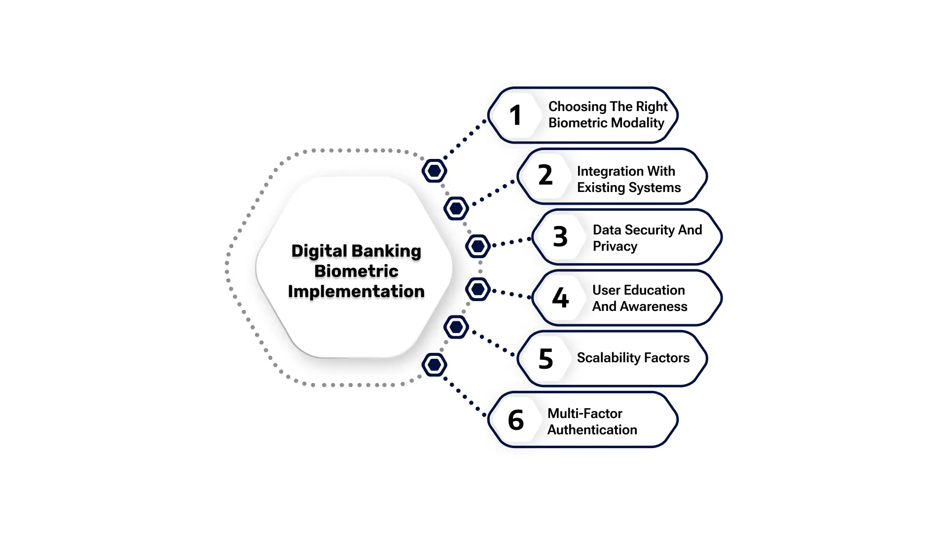 Implementing Biometrics in Digital Banking