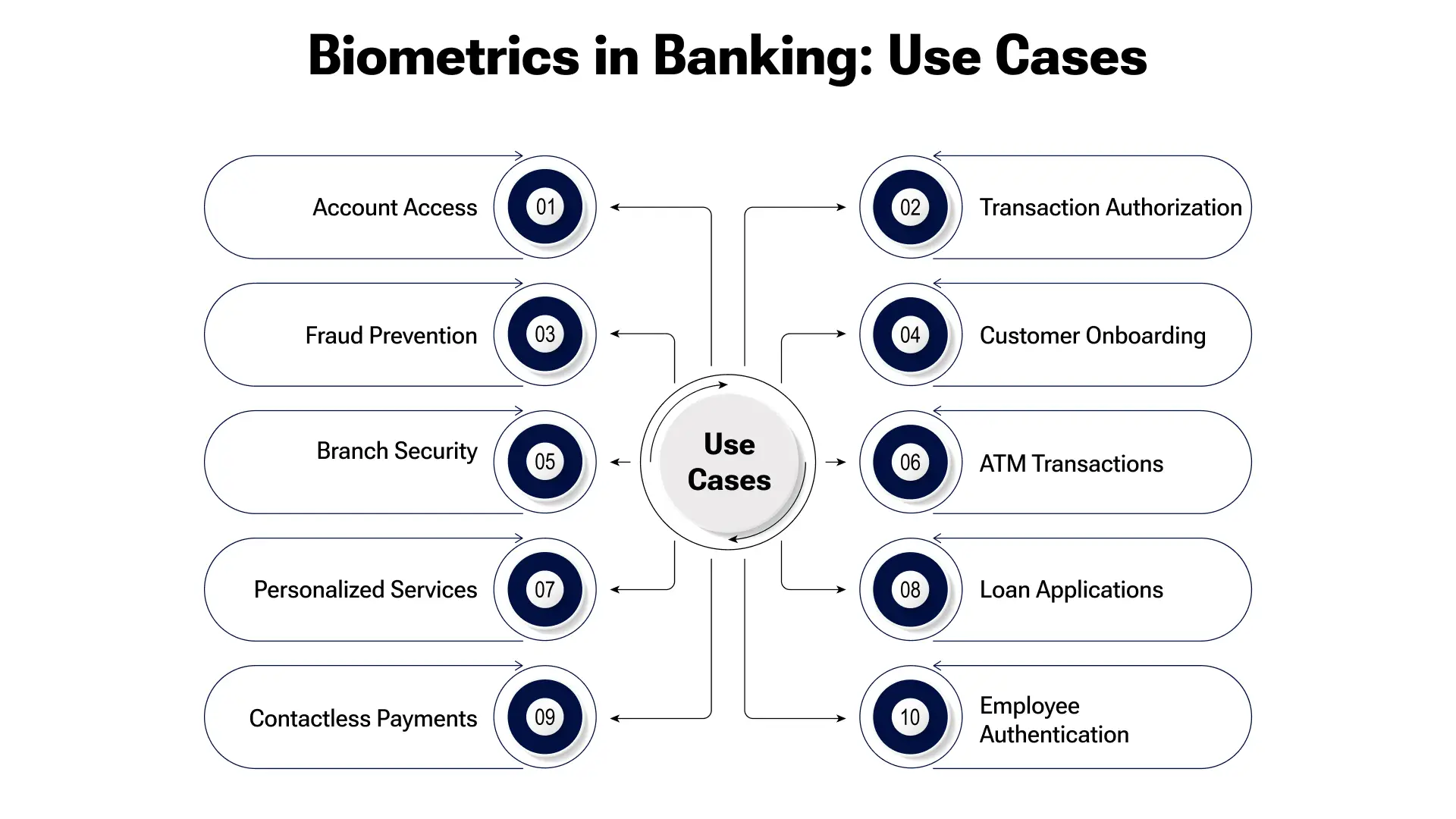 Use Cases of Biometrics in Banking