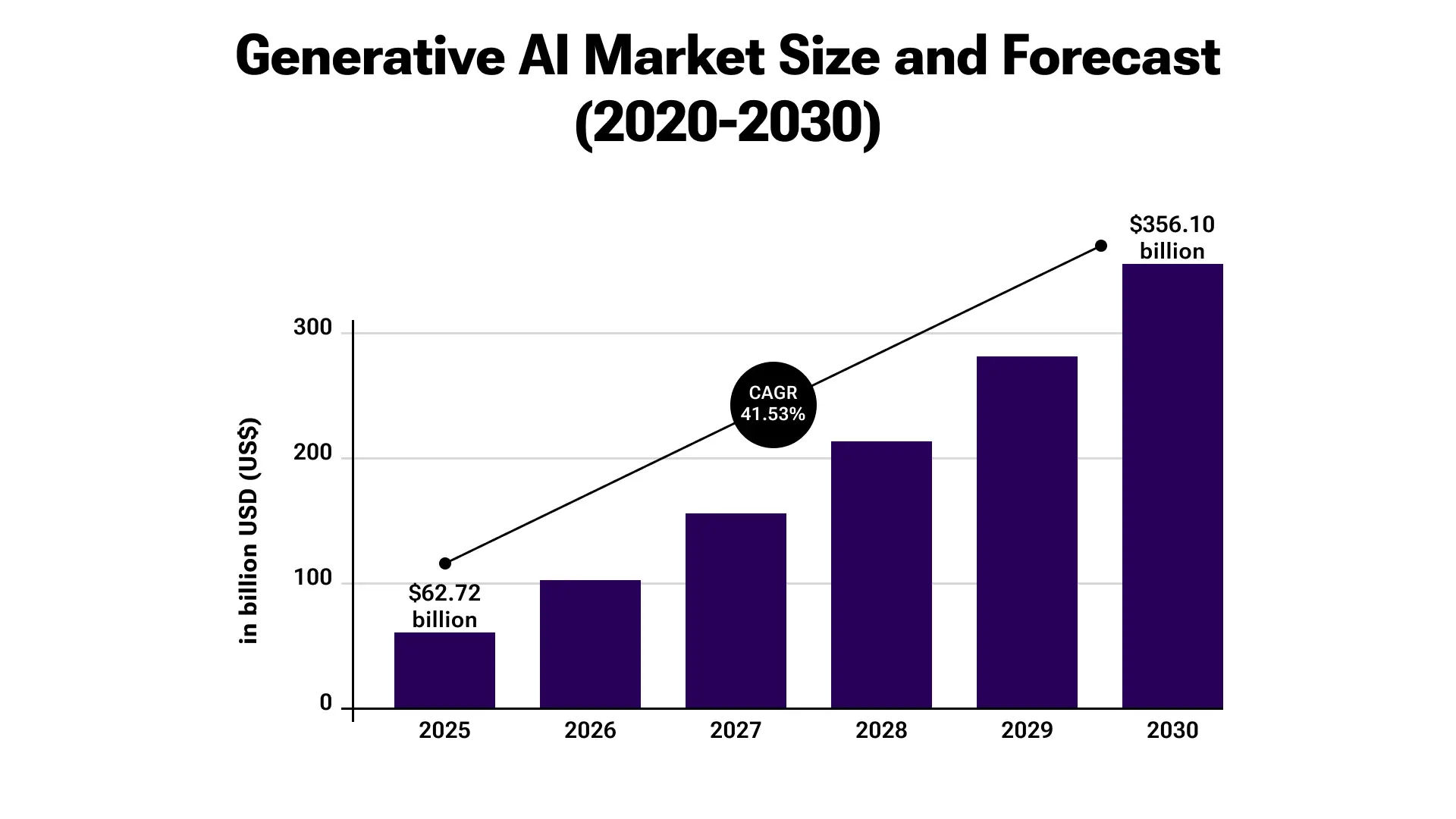 Generative AI Market Growth (2020-2030)