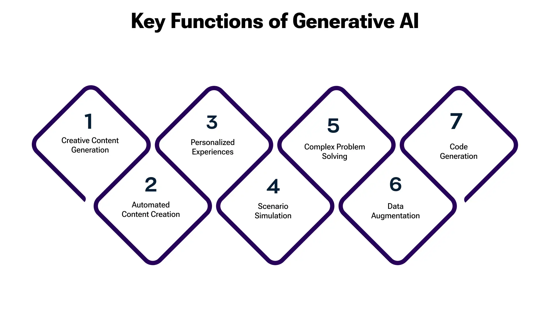 The Impact of Generative AI: Key Functionalities