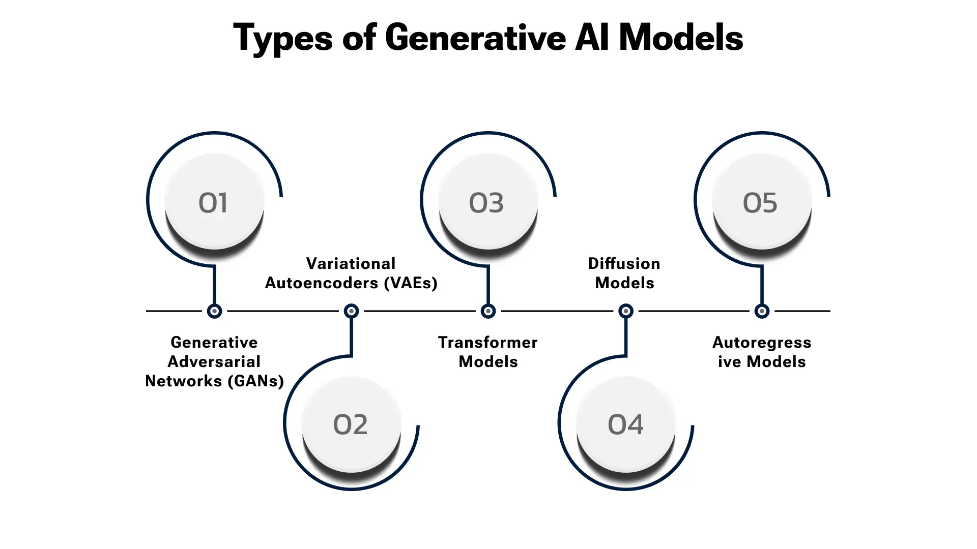 Decoding Generative AI: A Look at Different Models